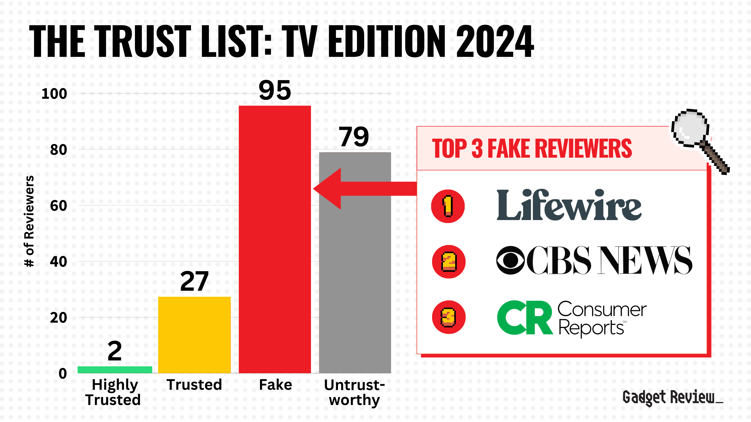 tv trust list with classifications chart and top 3 fake testers